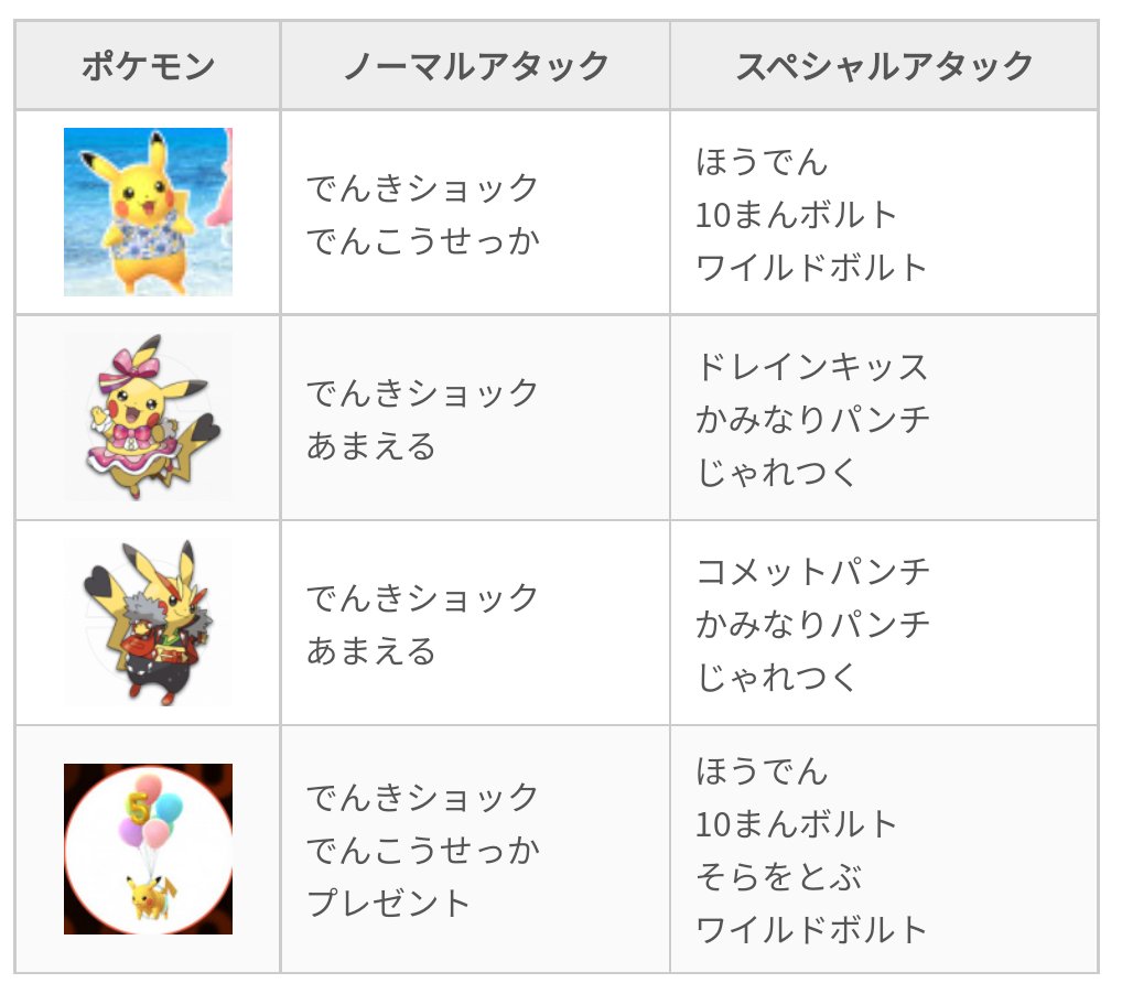 ポケモンgo攻略 みんポケ 解析 コスチュームピカチュウの一部に専用の技データが追加されています そらをとぶピカチュウの技は変更なし T Co Romey0yp37 ポケモンgo