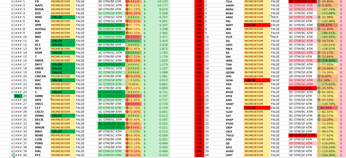 jbpscapital's tweet photo. Lots of bullish action in $JPM $AXP and #Banks in general. Lots of bearish positioning in large-cap growth like $TSLA $AMZN. Not good for $QQQ, not great for $SPY. https://t.co/LrXh224GJO