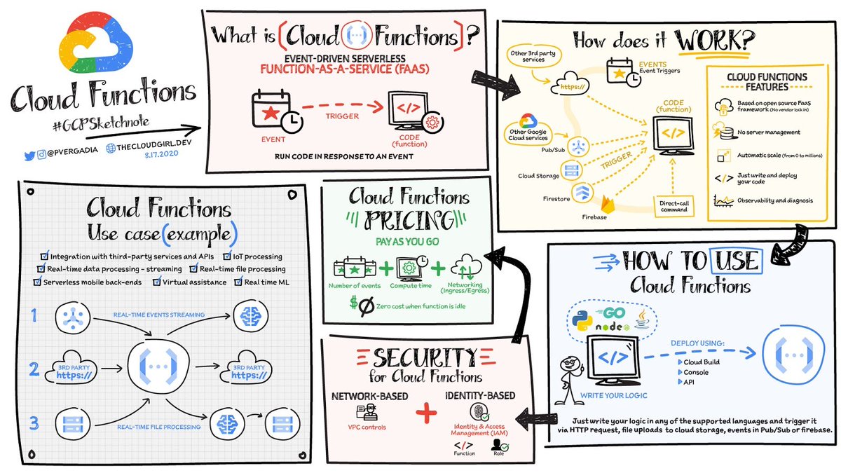 GoogleCloud_ID's tweet image. #CloudFunctions adalah platform framework #serverless yang bantu developer menjalankan kode backend secara otomatis tak perlu khawatir mengelola server dan terus memantau traffic spikes. Pelajari cloud functions di 👉 goo.gle/3hc6Xvu