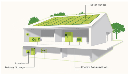 ElectronicsMDPI's tweet image. #FeaturePaper
Optimized Charging of PV-Batteries for Households Using Real-Time Pricing Scheme: A Model and Heuristics-Based Implementation
by Robert Basmadjian from University of Passau @UniPassau
👉doi.org/10.3390/electr…
#PVbatterysystem #realtimepricing #modeling