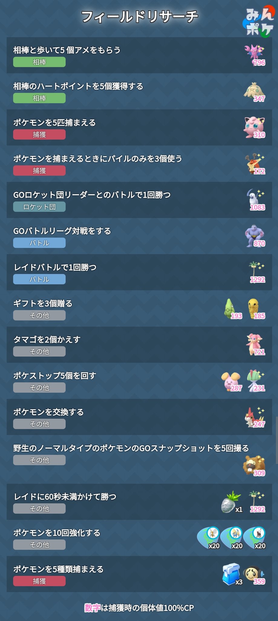 ポケモンgo攻略 みんポケ 7月タスクで追加されたタブンネやキノココは捕獲時のすな獲得量が多いのでコミュデイまでストックしておくのがおすすめです ほしのかけら使用でタブンネを捕獲した場合 9450ものすなを獲得できます ポケモンgo