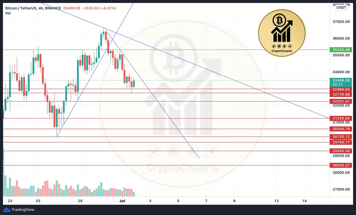 CryptoChaarts's tweet photo. تحديث شارت #بيتكوين #Bitcoin :

ترند هابط على شمعة 4 ساعات🩸 ومقاومه شديده على حاجز 33500

الاهداف اذا كسر الرقم:
- 32986
- 32241
- 31226
- 30594
- 30135
واذا كسر حاجز الـ 30 فا إلى
- 29285
- 28430

#عملات_رقمية #تحليل_العملات_الرقمية https://t.co/l2FbN2bEYM