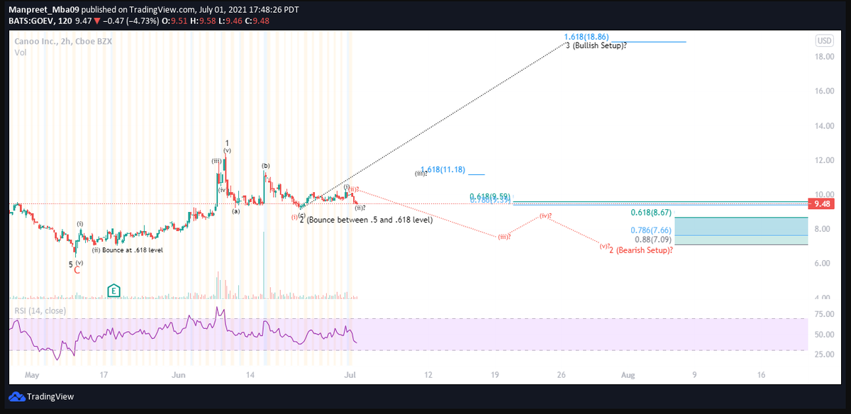 SupremeFalcons's tweet photo. $GOEV Update - Here are 2 scenarios
1) Bullish Setup - We have completed correction and started Wave 3 which will take us to $18 (High probability based on RSI)
2) Bearish Setup - We are still in correction Wave 2 which will take us to $7- $7.5 range
#Canoobro #Canoocrew https://t.co/021GCJSzdV