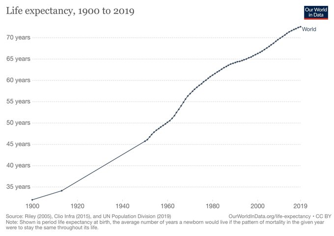 NMAssets's tweet photo. 121 Years Lifespan evolution! Good Job everyone!! We hope to see a rise of 20 to 30 years of #lifespan just in the next decade, imagine at this rate what possibly your age could be its just #AMAZING #LIFEEXPANSION #regenerativeTech @mfoundation @ELON_DOGELON #multiplanetHuman https://t.co/jkqOl8KG1M