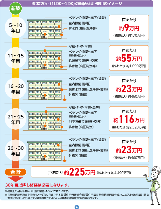 田村 啓 ホームインスペクター على تويتر 賃貸住宅の修繕費用 30年合計比較 Rc戸 225万円 戸 1 2ldk Rc10戸 177万円 戸 1k 木造10戸 216万円 戸 1 2ldk 木造10戸 174万円 戸 1k 適切なメンテナンスをしないと 時に命に関わる 民間賃貸住宅