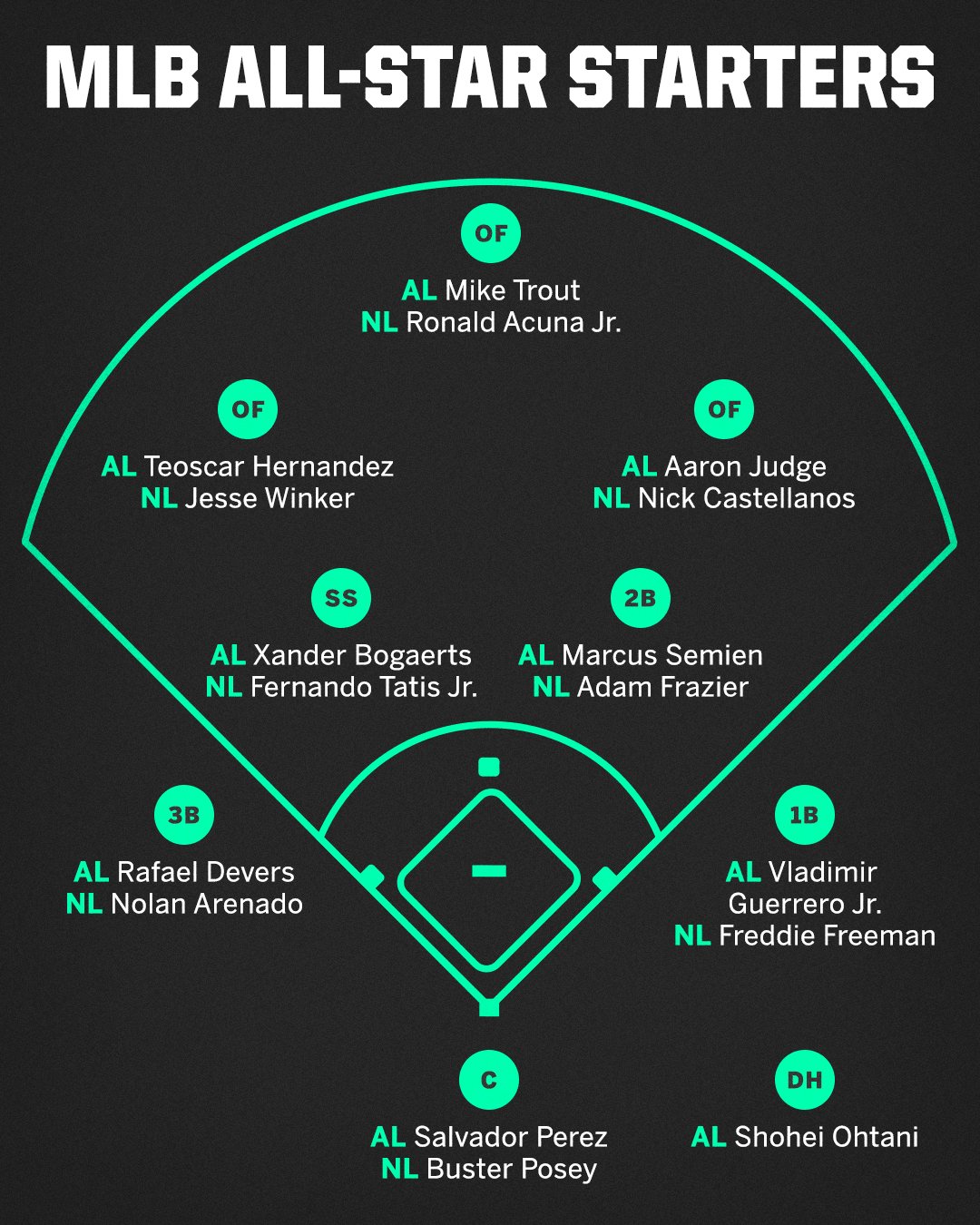 ESPN on Twitter "🌟 HERE ARE YOUR MLB ALLSTAR STARTERS 🌟 https//t.co/khc5XCb08X" / Twitter