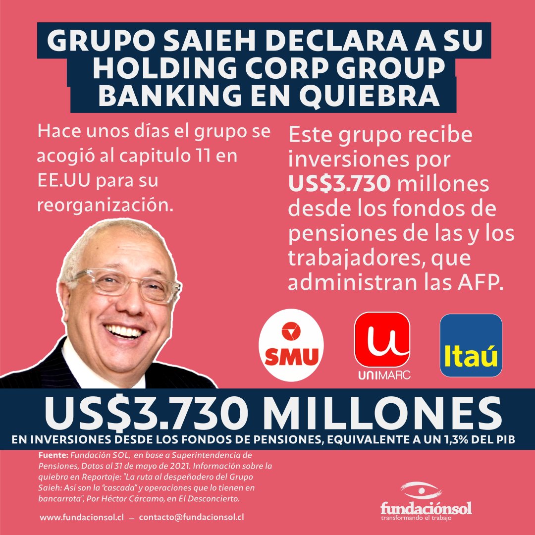 ¿AFP para quién? El Grupo Saieh se acogió al Capítulo 11 en EE.UU, con lo cual solicita su reorganización y reconoce la quiebra. Las AFP invierten, desde el fondo previsional de las y los trabajadores, más de US$3.700 millones en 4 empresas del grupo, equivalente al 1,3% del PIB.