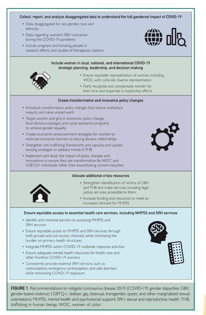 Mayo Clinic GRIT (@mayogrit) on Twitter photo COVID-19 Gender Disparities and Mitigation Recommendations: A Narrative Review
<a href="/HannahNordhues/">Hannah Nordhues, M.D.</a> <a href="/anjalibhagramd/">Anjali Bhagra, MD MBA</a>
mayoclinicproceedings.org/article/S0025-… COVID-19 Gender Disparities and Mitigation Recommendations: A Narrative Review
<a href="/HannahNordhues/">Hannah Nordhues, M.D.</a> <a href="/anjalibhagramd/">Anjali Bhagra, MD MBA</a>
mayoclinicproceedings.org/article/S0025-…