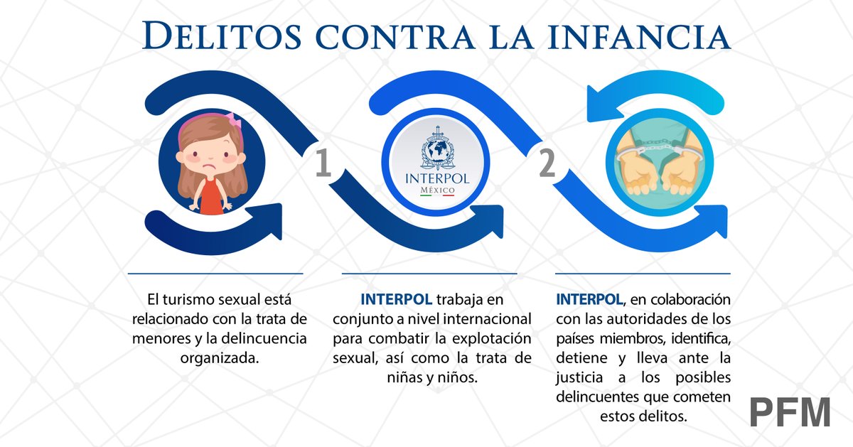FGR_AIC's tweet photo. #Entérate. La #PFM a través de #INTERPOLMx, en colaboración con INTERPOL HQ combate el delito de turismo sexual contra menores de edad. https://t.co/XWRckQj01O