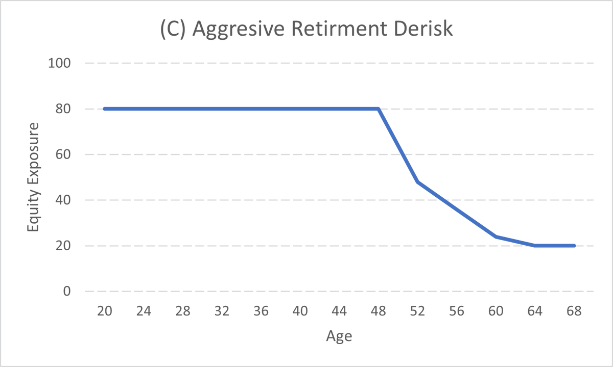 rustapharian's tweet image. Ideally, how would you reduce your equity exposure as you age? Please respond with your choice and why?

#glidepath #derisk #retirement