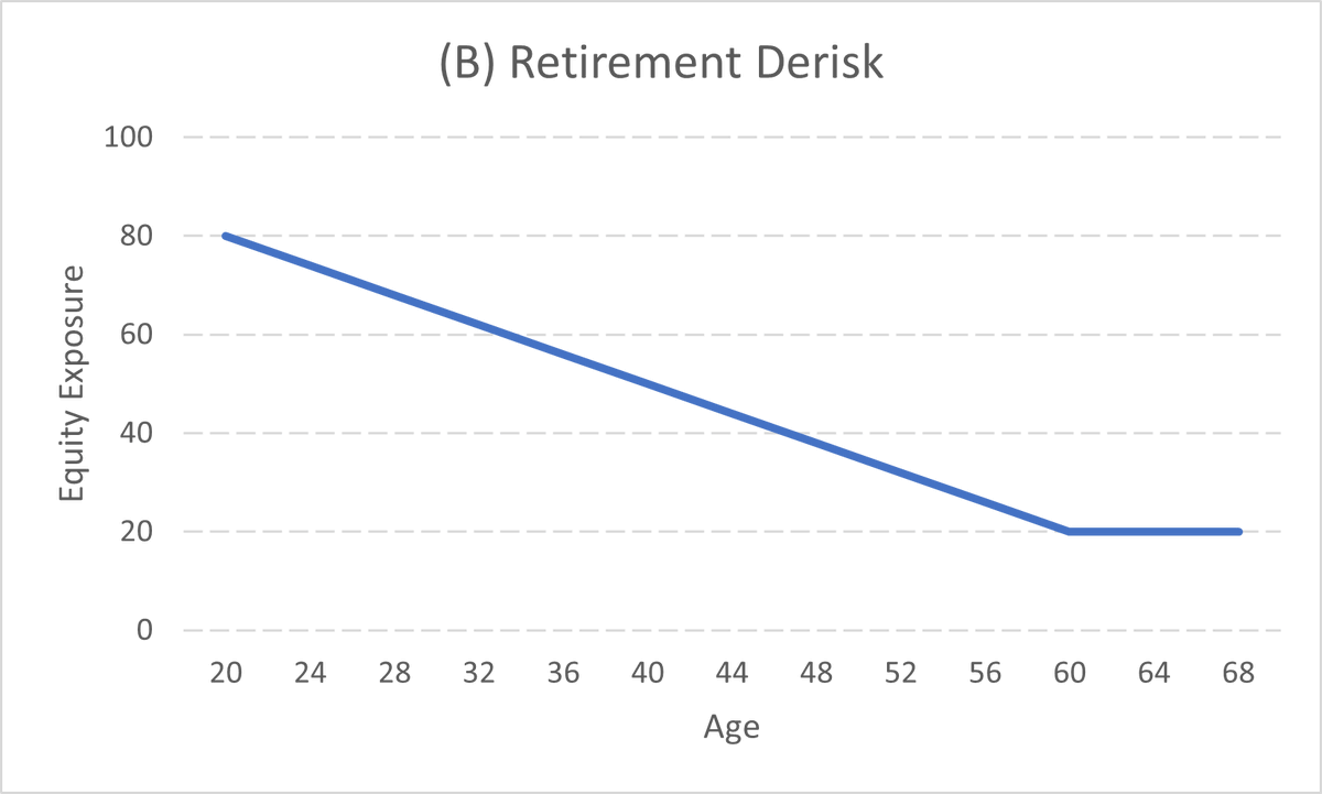rustapharian's tweet image. Ideally, how would you reduce your equity exposure as you age? Please respond with your choice and why?

#glidepath #derisk #retirement