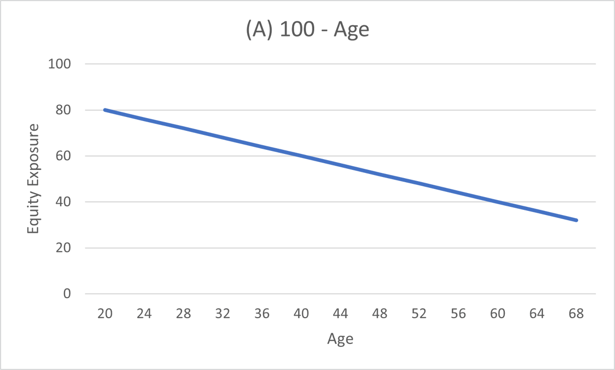 rustapharian's tweet image. Ideally, how would you reduce your equity exposure as you age? Please respond with your choice and why?

#glidepath #derisk #retirement