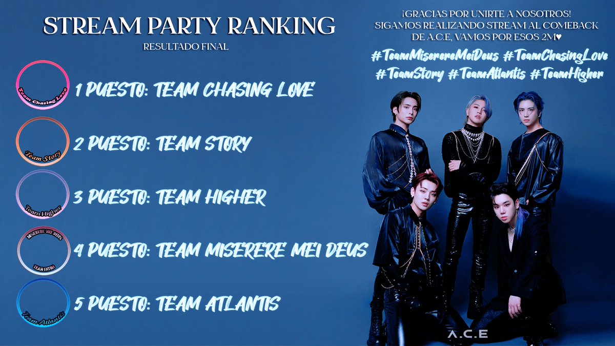 ACE7_Argentina's tweet photo. 🧜‍♂️STREAM PARTY: RESULTADO FINAL🧜‍♂️

🥇#TeamChasingLove
🥈#TeamStory
🥉#TeamHigher
🏅#TeamMiserereMeiDeus
🏅#TeamAtlantis

¡Gracias a todos por unirse y acompañarnos, sigamos haciendo stream que el MV se encuentra muy cerca de los 2M! ♥
#ACE #에이스  #ACE_Higher @official_ACE7 https://t.co/MmsmyLvz8M