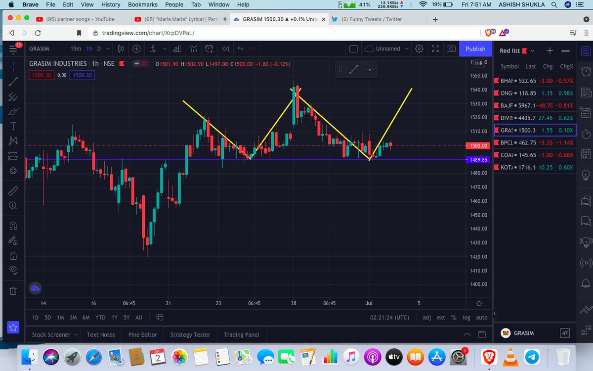 traders7thsense's tweet photo. #intradaytrading 
#BUYGRASIM
RESISTANCE@1490
doublebottom https://t.co/0toEWQ5oxW
