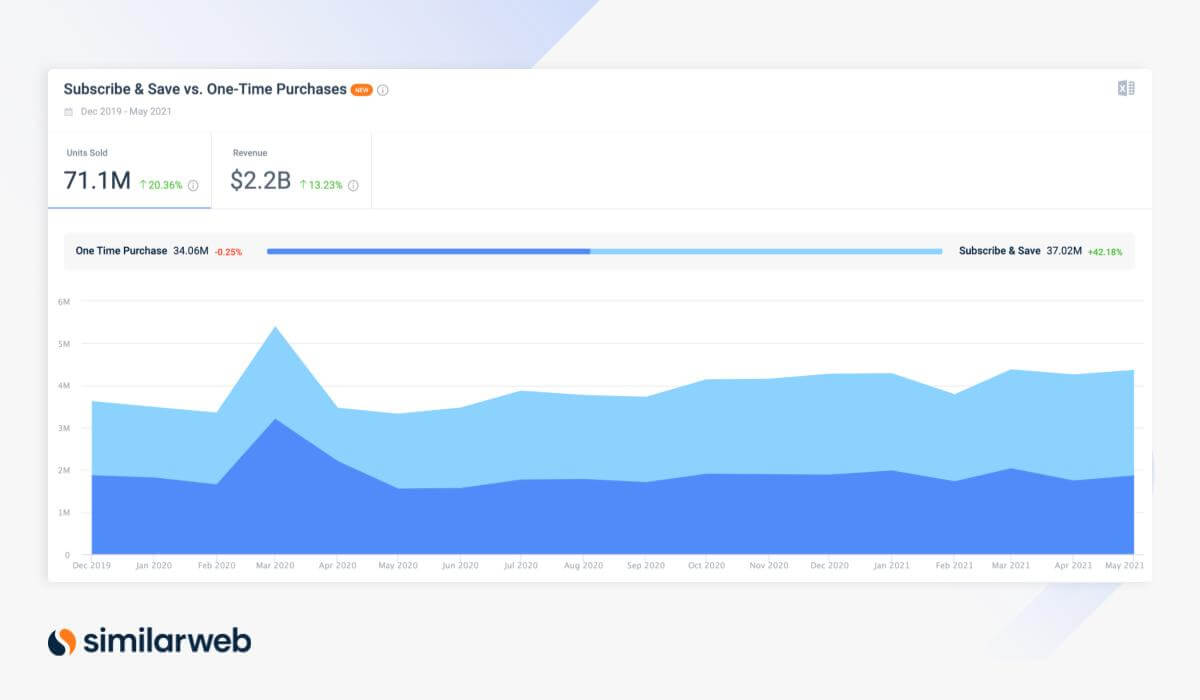 Similarweb's tweet photo. We’re excited to share 6️⃣ new features you can find when you use our #ShopperIntelligence tool.
Take your #Amazon strategy to the next level 🛒 with:
💲 Subscribe & Save insights
🛍️ Shopper Overlap
👫 1P vs. 3P Amazon performance
https://t.co/yrnthD7FK9 https://t.co/6oyr1Y3vIC