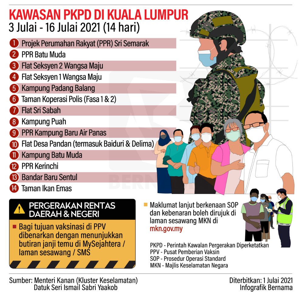 Sinaronline On Twitter Infografik Berikut Senarai Kawasan Pkpd Di Selangor Dan Kuala Lumpur Mulai 3 16 Julai 2021 Klik Https T Co A0sgpe5806 Untuk Layari Berita Terkini Sinarharian Infosinar Infografik Pkpd Emco Perkasakansuaramalaysia