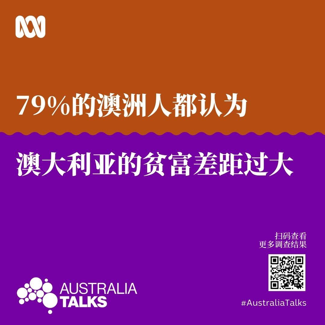 ABCChinese's tweet photo. #AustraliaTalks

近八成澳洲人认为，澳大利亚的贫富差距过大。

你同意这个观点吗？ https://t.co/nTPvECmhuS