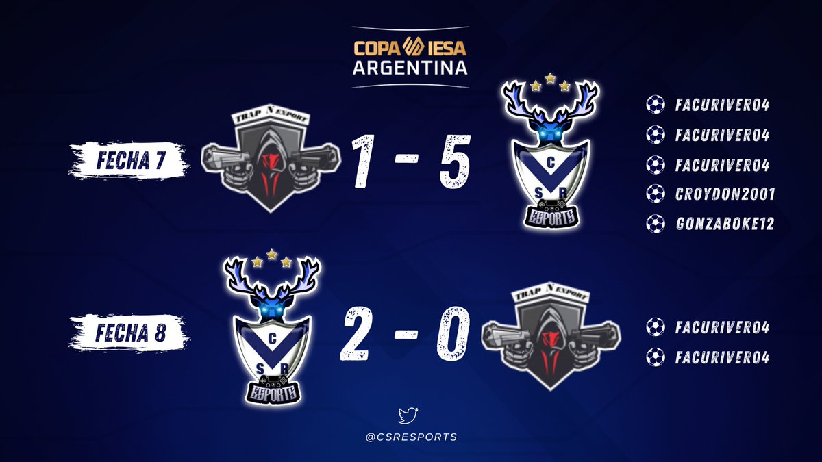 CSRESPORTS's tweet image. Copa Argentina 🇦🇷🏆 de @IESAFIFAar

Fecha 7 | #TRAPNEXPORT 1-5 @CSRESPORTS 
⚽️ x3 @_facurivero4 
⚽️ @croydon2001 
⚽️ @gonzaboke12 

Fecha 8 | @CSRESPORTS 2-0 #TRAPNEXPORT
⚽️ x2 @_facurivero4 

#VamosLaV 🦌🤍💙