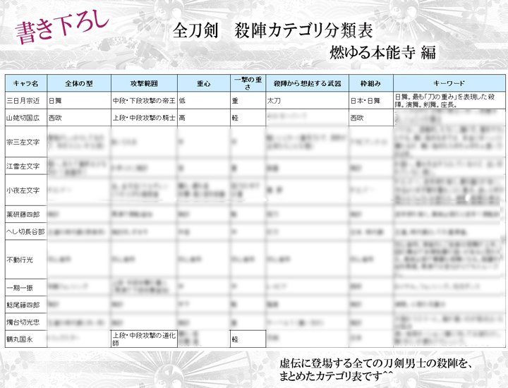 ●刀ステ『殺陣レポまとめ本』通販

とらのあな様の通販分の在庫がなくなりましたので、追納の手続きを致しました。
1～2日ほどで通販が再開されると思います☺
よろしくお願い致します​​🙏

通販ページ
https://t.co/eaTt3aCiB7 