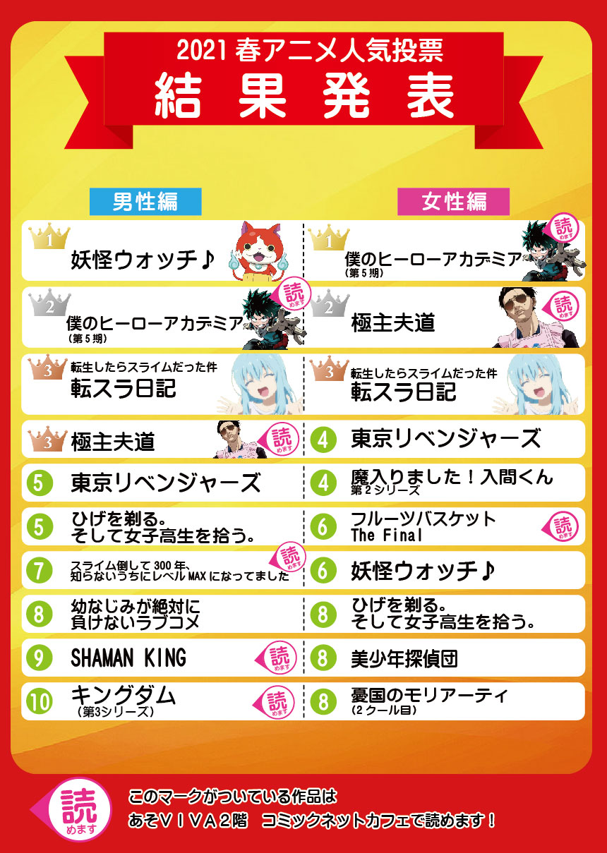 カミオ ゲーム垢 Rt Viva5055 21年春アニメ人気投票の結果が発表されました 皆様投票ありがとうございました 好きなアニメはランクインされていましたか 男性部門の妖怪ウォッチがすごい人気でびっくりしました 夏アニメの投票も始まってい