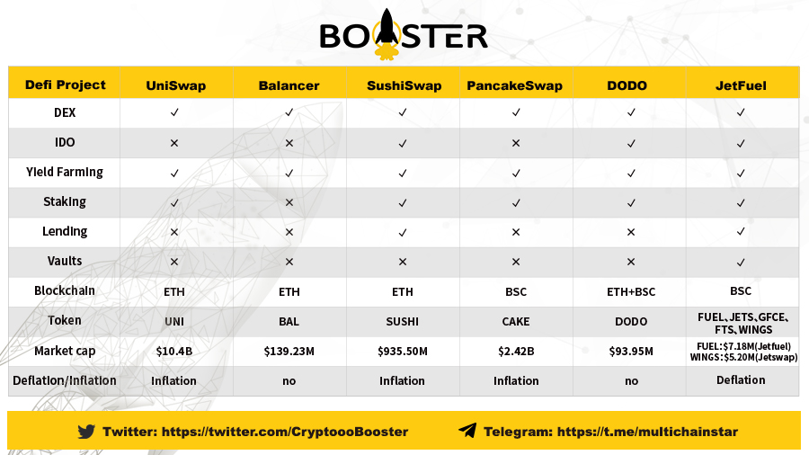 CryptoooBooster's tweet photo. π The Top Decentralized Exchanges (DEX) and Their Statistical Analysis:
@Uniswap @BalancerLabs @sushiswap @PancakeSwap @BreederDodo @Jetfuelfinance
#CryptoBooster is the leading project incubator on #BinanceSmartChain π #BSC https://t.co/wlKtje0fjV