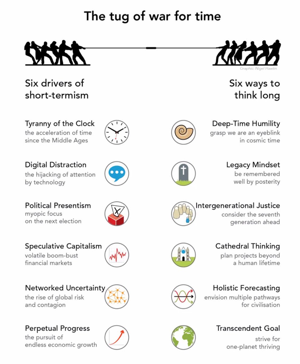 Inspiring start to our Friday morning with <a href="/CassieRobinson/">Cassie</a> and <a href="/romankrznaric/">Roman Krznaric</a>, thinking about how we can be good ancestors in grantmaking – planning and working for the long-term.