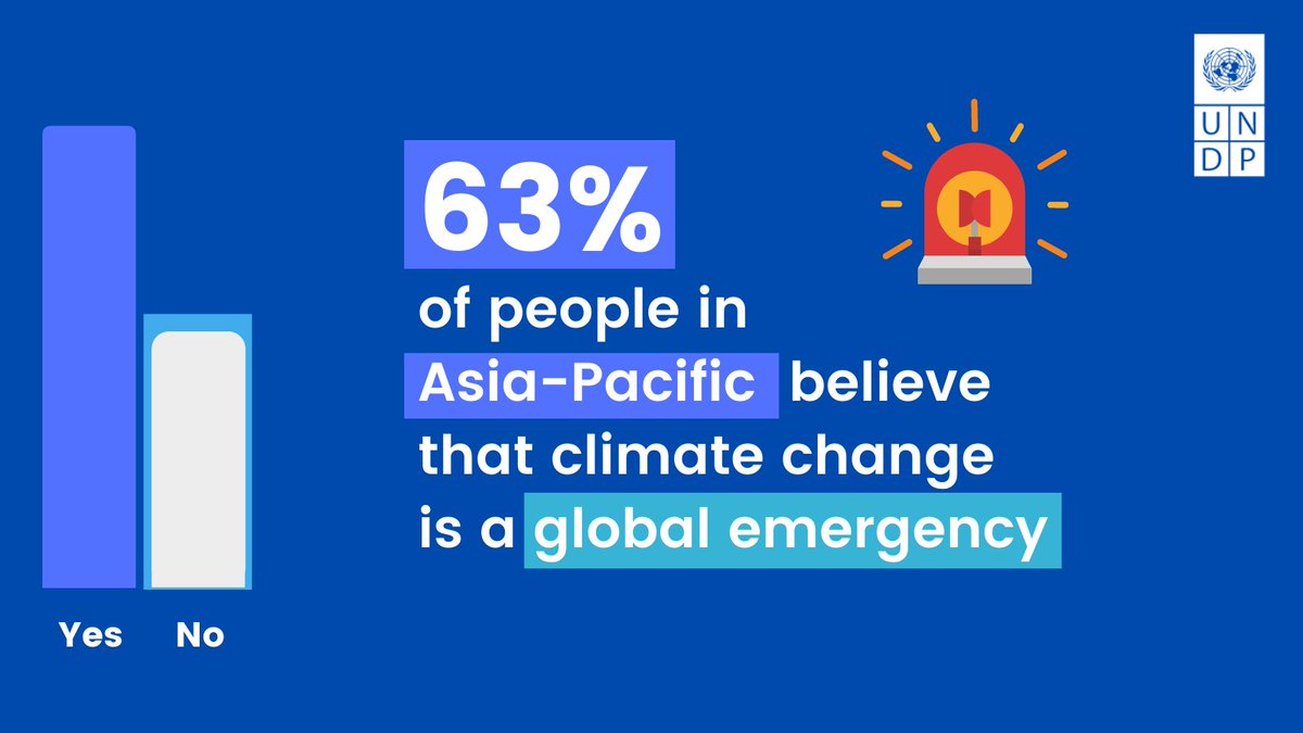 UNDPplanet's tweet image. 63% of people living in Asia Pacific region think climate change is a global emergency, according to #PeoplesClimateVote. People want more #ClimateAction.
 
Join us next week at #ClimateWeekAP to explore how we can move the needle on climate action: bit.ly/APCWReg