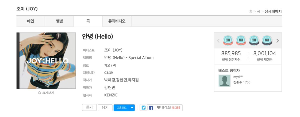 K_POP_NEWS's tweet photo. #JOY of #RedVelvet ”Hello (안녕)” surpassed 8 million Streams on Genie in under 32 days #JOY_HELLO https://t.co/7EGBIXKj46 https://t.co/Xl1LpVLN0B https://t.co/FOn9cQZwU7