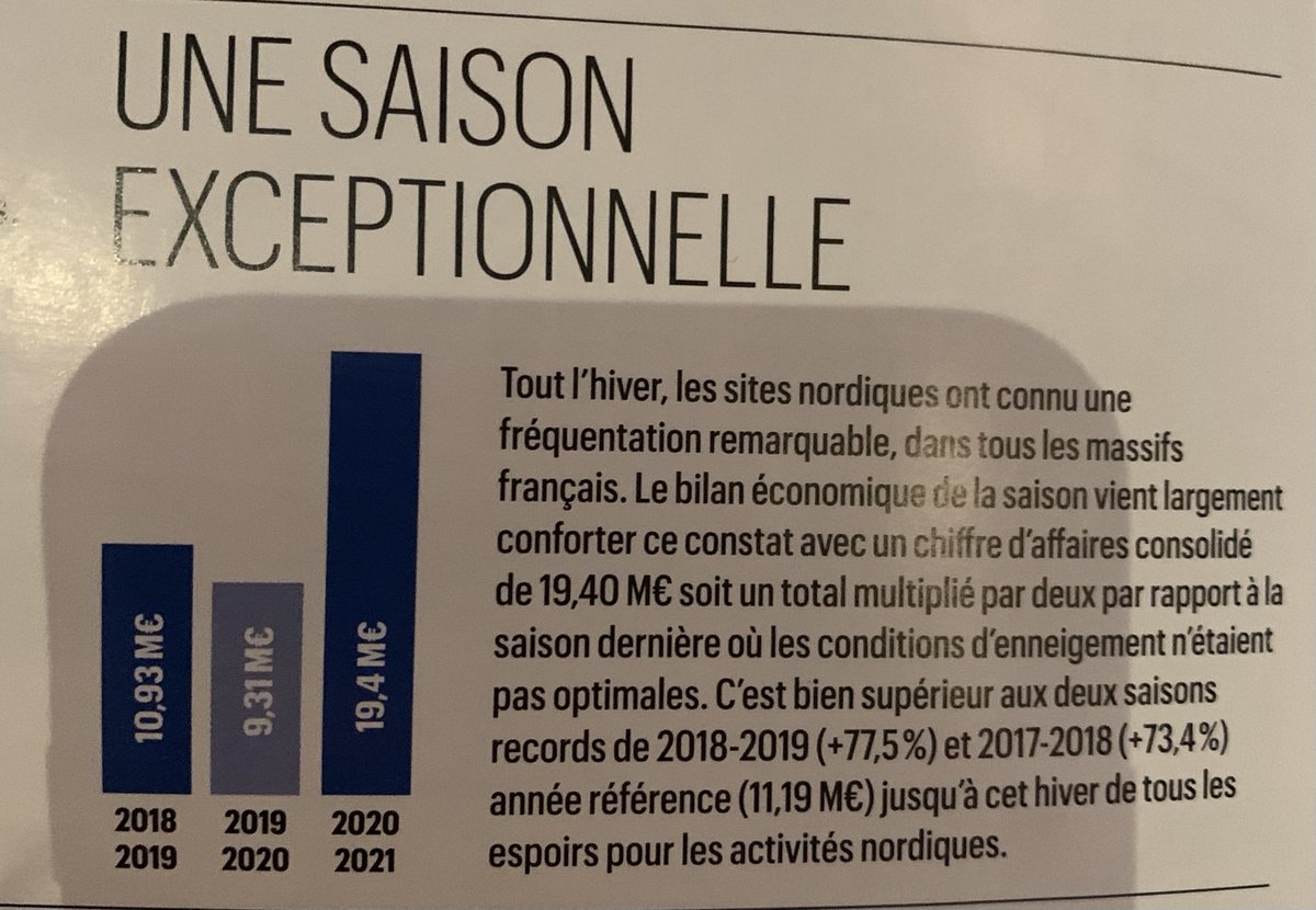 l_reynaud's tweet photo. Le doublement des chiffres du ski #nordique cette année est une excellente nouvelle pour la #montagne et les amoureux de la #neige 👍
Cela reste environ 1% des ventes de forfaits de ski annuelles d’une année normale: c’est dire l’importance du ski #alpin pour les #territoires. https://t.co/cgmPUgzrgQ