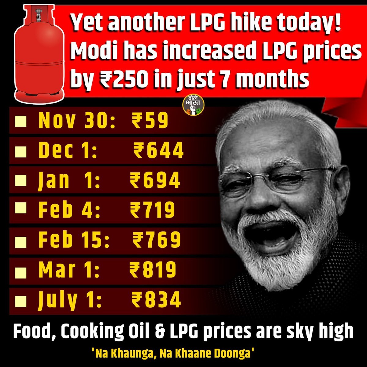 Deepakkhatri812's tweet photo. LPG is no more for the poor, By claiming of giving every village household a LPG cylinder it's no more a affordable commodity, an increase of Rs.250/- in the last 7 mths says all,
The middle class is struggling in every aspect of price rise, this is a shocker

#मोदी_ही_डकैत_है https://t.co/I7Df6e2ndd