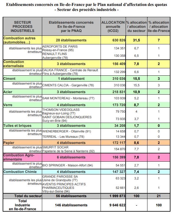 VexinZone109's tweet photo. "Etablissements concernés en Ile-de-France par le Plan national d’affectation des quotas
-Secteur des procédés industriels-"
Le premier est #CimentsCalcia 😏
Page 26 : https://t.co/zyqA1yXVad https://t.co/DmBTlwM0Dm