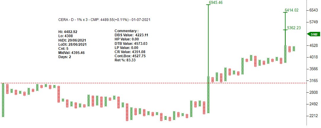 investparampara's tweet photo. #CERA #stocktobuy #CeramicProducts 

#TurtleBOFT #BullishPole #BearTrap #DTTBFO #Outperforming #GreenCloud #BullishSetup #ATH
Entry: 4575 | SL: 4220 | TG: 5360 - 6400

*Stocks for Educational purpose only. https://t.co/mMgsUSmjih