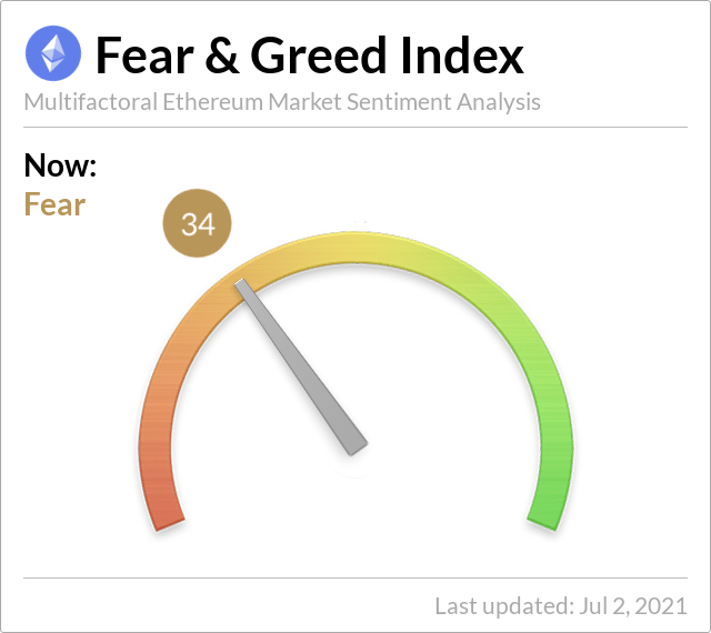 EthereumFear's tweet photo. Ethereum Fear and Greed Index is 34 — Fear https://t.co/RlhJEuRJgc
