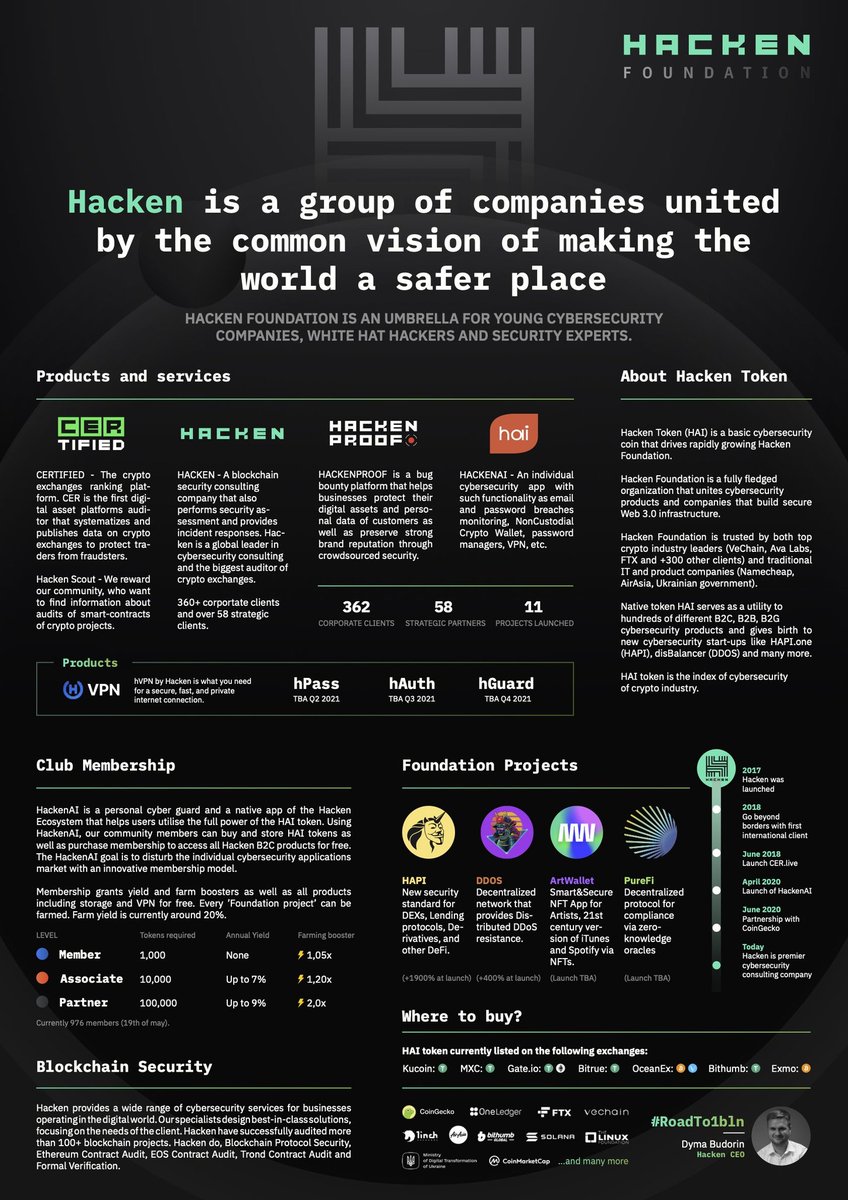 KangTheShifu's tweet photo. $HAI Giveaway !!!
Giving away 1000 $HAI to 1 lucky winner
Rules:
Follow: @hackenclub @buda_kyiv @jakeprior88 and myself @KangTheShifu 
Like, retweet and comment "Done"

Goal: 300 likes 
          500 or more we have 2 winners (2 x 100)

Giveaway ends Sunday 4th of July 11pm UTC https://t.co/mSoddtUUky