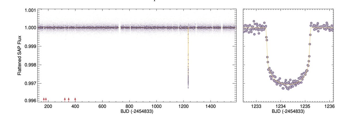 'Give me a ping, Vasili. One ping only, please.' Quinn+ present 'A Long-period Substellar Object Exhibiting a Single Transit in Kepler' arxiv.org/abs/2107.00027 which is 45 hours long! There's plenty to be found in archival data sets.