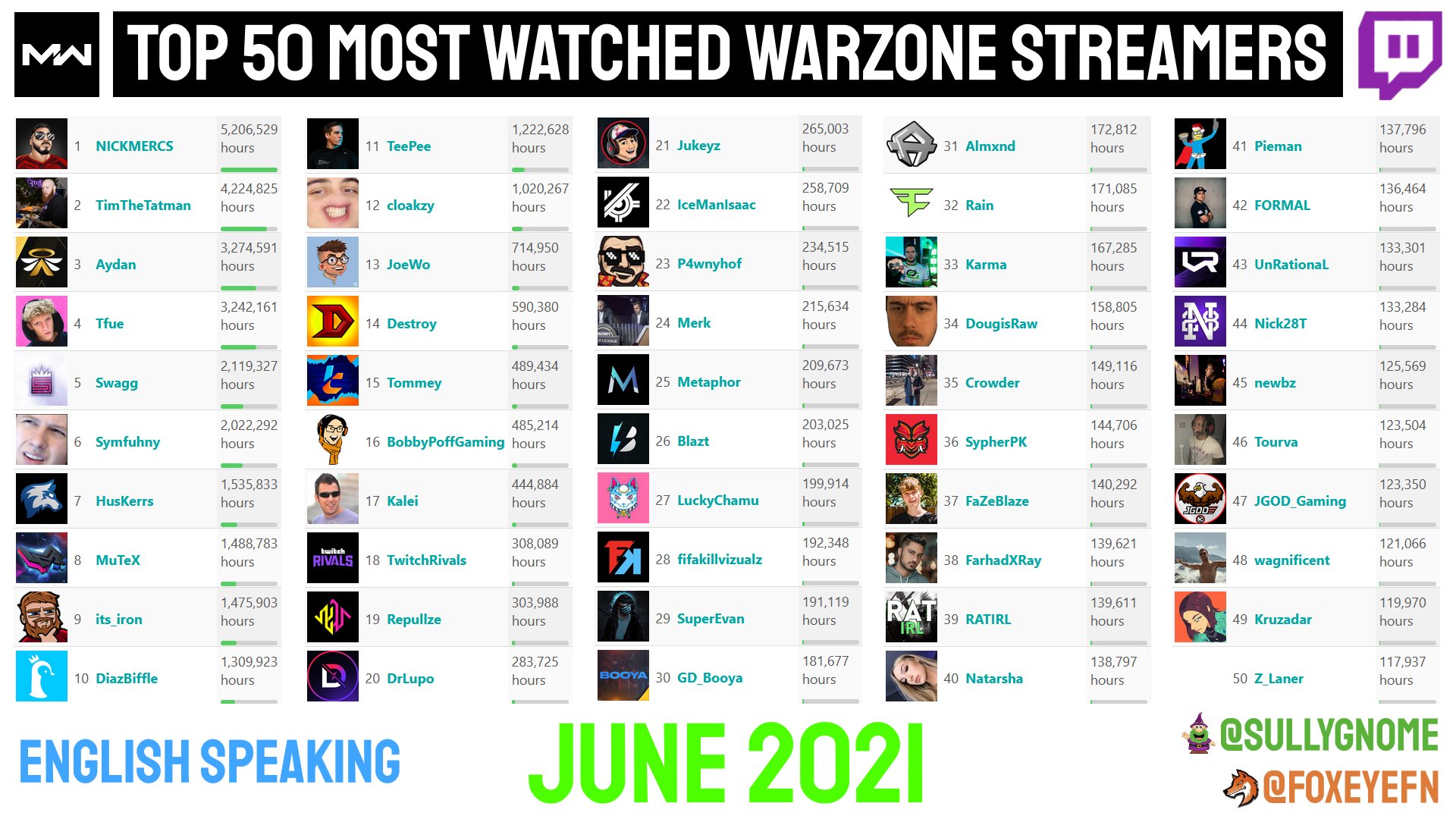 Top 10 Warzone streamers to follow in 2023