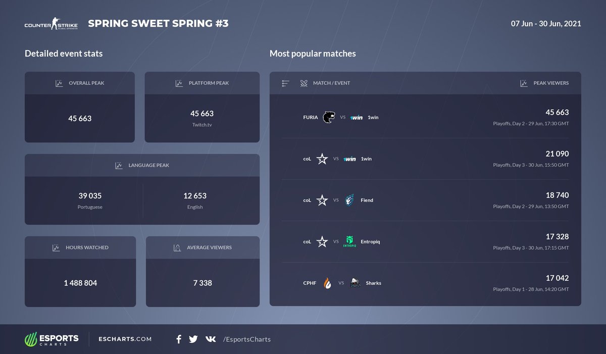 Esports Charts 🇺🇦 tweet media