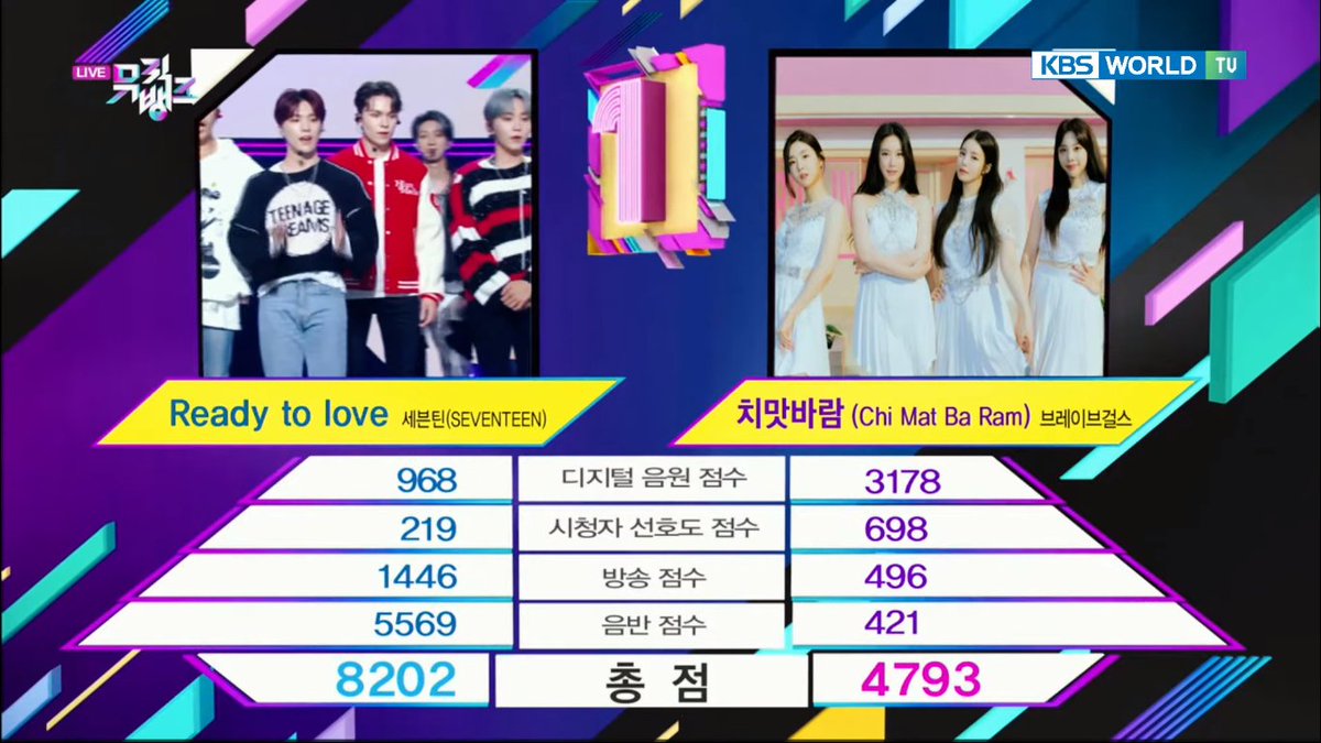 kpopresults's tweet photo. 210702 Music Bank 🏆

Today, #SEVENTEEN got their 4th trophy for "Ready To Love" on Music Bank 
Congratulations! 🌼
#Readytolove4thWin 
SEVENTEEN: 42nd trophy https://t.co/mN38VyQYyO