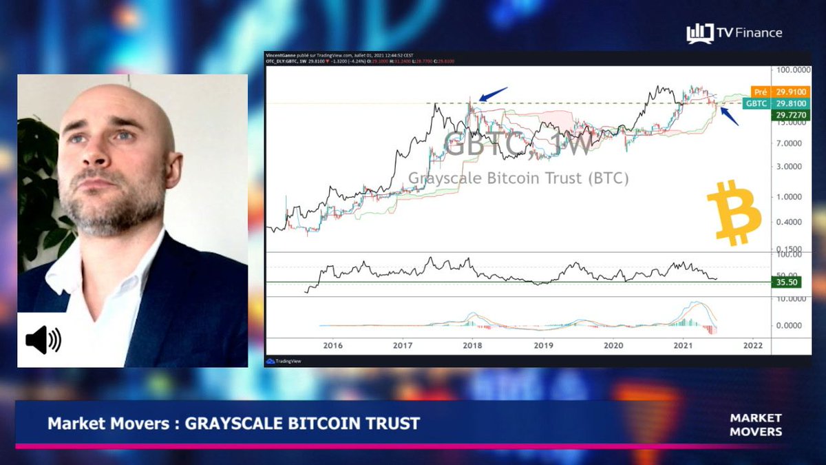 TV_Finance's tweet image. 📺 #MARKETMOVERS : #Grayscalebitcointrust, Baromètre de l&apos;engagement des institutionnels sur le #Bitcoin
avec @VincentGanne analyste chez @fr_tradingview en #REPLAY sur @TV_Finance ➡️ buff.ly/2UPpfer
#bourse #CAC40 #Finance