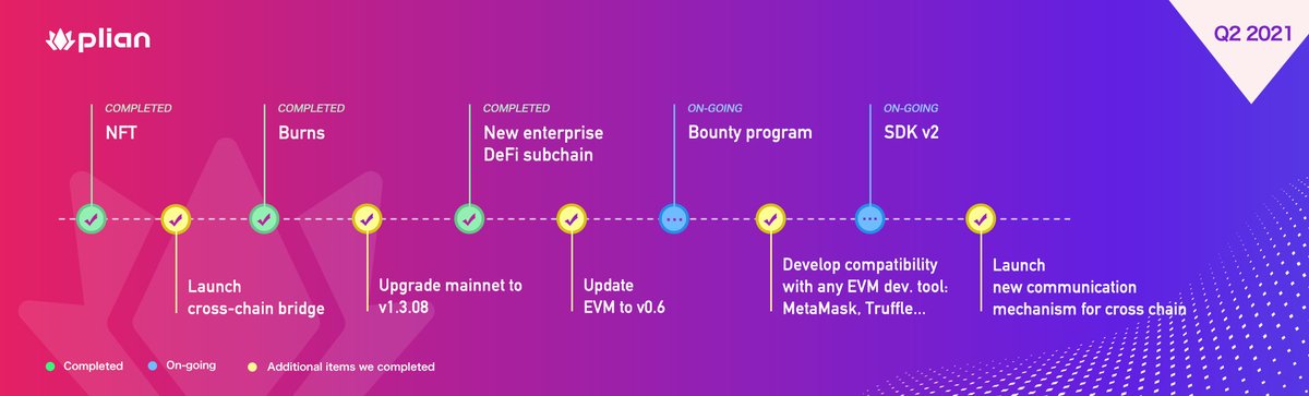 plian_org's tweet photo. #Plian #roadmap Q2 recap
✅NFT: @pizzap_io 
✅2 times of 50m $PI #burns
✅New enterprise #DeFi subchain

Additional items we accomplished in Q2
☑️Launch #pbridge 
☑️Upgrade #mainnet
☑️Update #EVM 
☑️Develop compatibility with EVM dev. tool: 
☑️Launch new communication mechanism https://t.co/eQKLXm7pjN