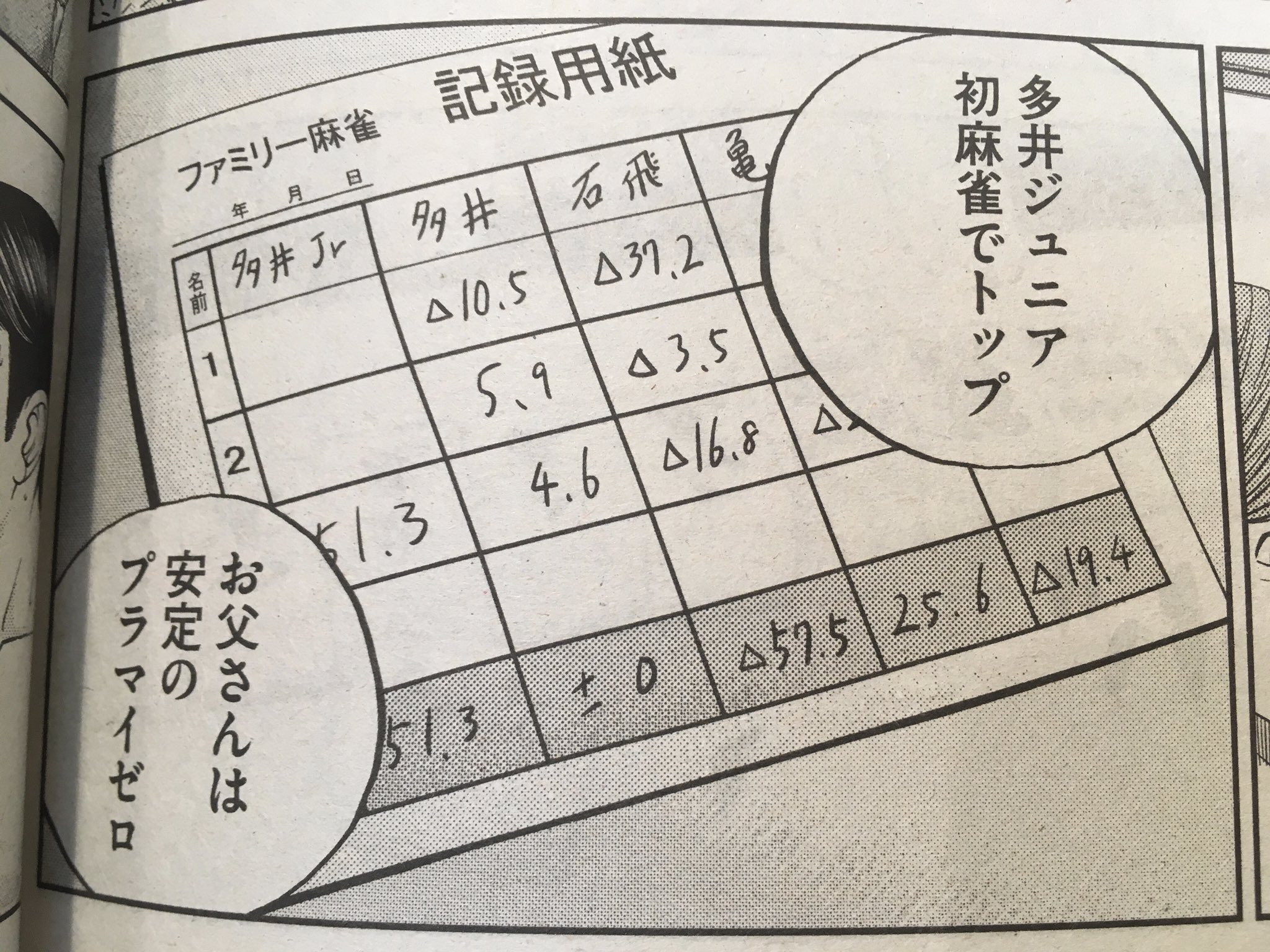 いのけん A Twitter 01takaharuでは多井パパが登場 社員旅行での麻雀でプラマイゼロにする多井パパ もしかして婿養子で元は 宮永 って苗字だったりします W T Co A0zq9ipln6 Twitter