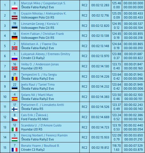 OpensTightens's tweet photo. #FIAERC #RallyLiepāja QS Top30 O/A
This is Top30 after Qualifying Stage yesterday
#Marczyk fastest
#Gryazin +0.433s
#Linnamäe +0.537s
...
#OCVeiby 7th +1.847s
...
#Devine 21st +9.715s
#Breen 22nd +9.787s
Full results -> https://t.co/8TpXoczUQU https://t.co/nmoAlcXARu