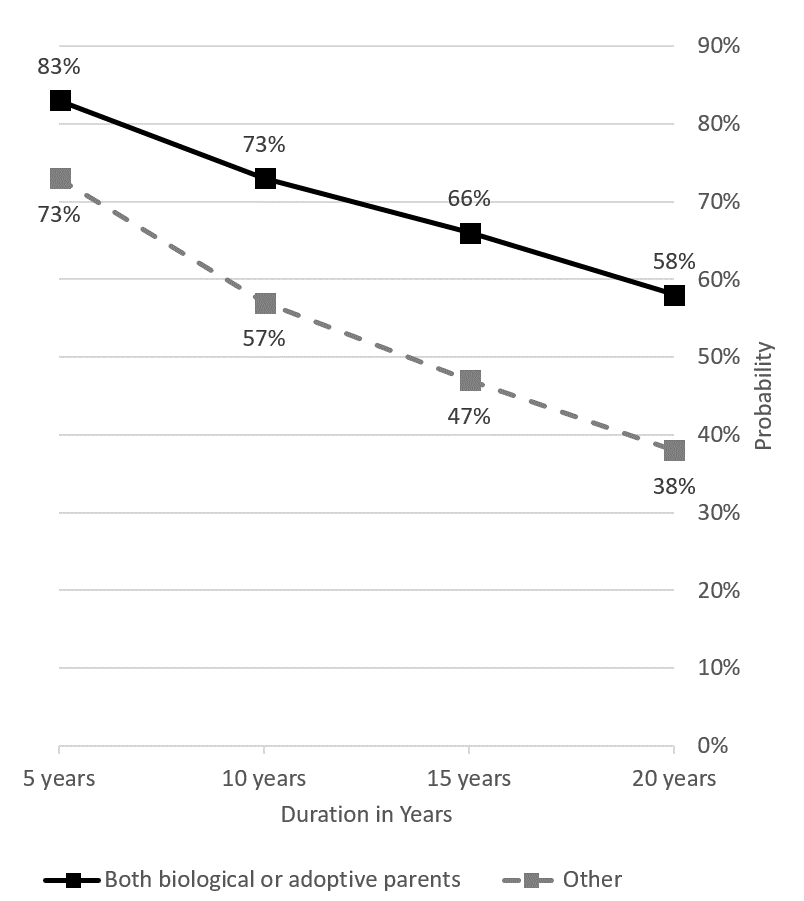 relationshipda4's tweet photo. Probability that a first marriage will remain intact for up to 20 years among women 15–44 years of age by parental living arrangements at age 14 years in the US (Source: https://t.co/3w4pqWx62J) https://t.co/Fk5bIEFGKh