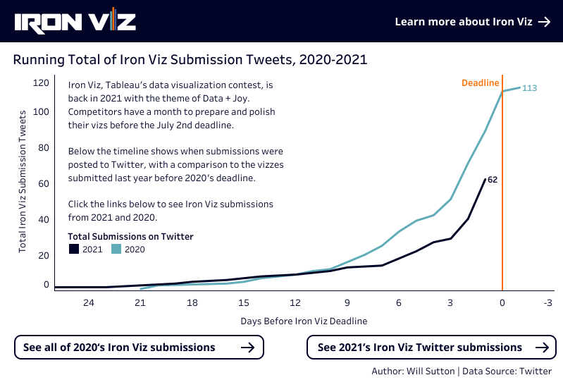 WJSutton12's tweet photo. 1 day to go for #IronViz entries, yesterday we had 23 submissions on Twitter bringing the total up to 62!!

Best of luck to all those working on their vizzes, the #datafam is with you 🏆

  Viz: https://t.co/BaVvfrvIXt https://t.co/FkZ9lT5UT2