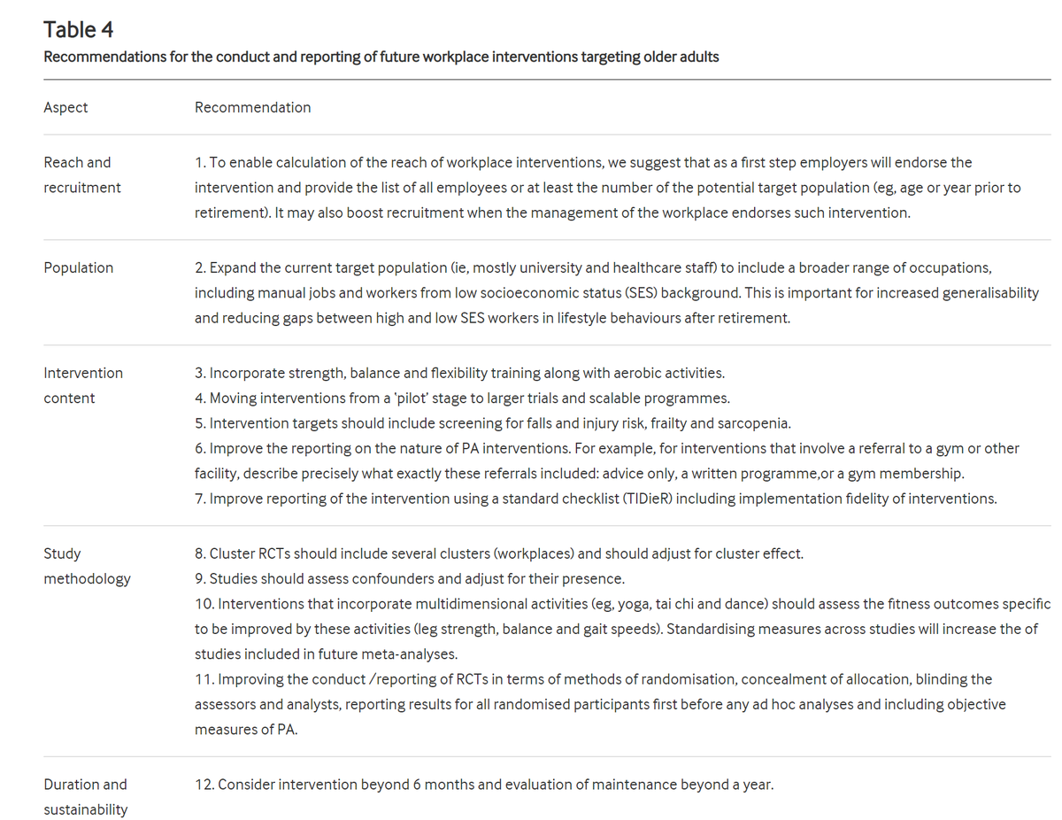 Melody Ding (@drmelodyding) on Twitter photo #PhysicalActivity interventions in older workers--- intervening before retirement to facilitate healthy aging.
What is the current evidence? Any recommendations for future interventions?
Check out bmjopen.bmj.com/content/11/6/e…
<a href="/AnneTiedemann1/">Prof Anne Tiedemann</a> <a href="/syd_health/">Sydney Health</a> <a href="/westernsydneyu/">Western Sydney University</a> <a href="/BMJ_Open/">BMJ_Open</a> #PhysicalActivity interventions in older workers--- intervening before retirement to facilitate healthy aging.
What is the current evidence? Any recommendations for future interventions?
Check out bmjopen.bmj.com/content/11/6/e…
<a href="/AnneTiedemann1/">Prof Anne Tiedemann</a> <a href="/syd_health/">Sydney Health</a> <a href="/westernsydneyu/">Western Sydney University</a> <a href="/BMJ_Open/">BMJ_Open</a>