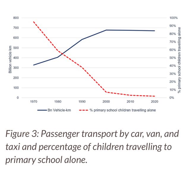 Look at what our car culture has done to children's independence - half of primary school pupils say they want to cycle to school, but only 1.8% do because of our hostile streets. Powerful article about the need for equality in transport & street design.#saferstreetsforall 👫🚲🛴