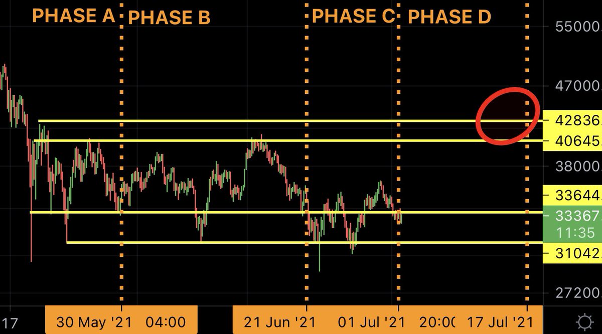 ACCORDING TO WYCKOFF #BITCOIN IS ENTERING PHASE D! (Target $42k)