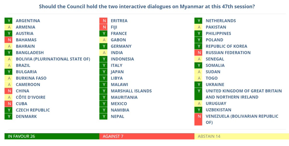 🇺🇳🇲🇲 #BirleşmişMilletler İnsan Hakları Konseyi, #Myanmar'ı BM'de askeri cuntanın mı yoksa Ulusal Hükümet'in mi temsil ettiği konusundaki anlaşmazlığa rağmen, #Myanmar ile ilgili oturumlara devam etmek için oylama yaptı. Sonuç, askeri cunta yönetimi için yenilgi olarak yorumlandı.