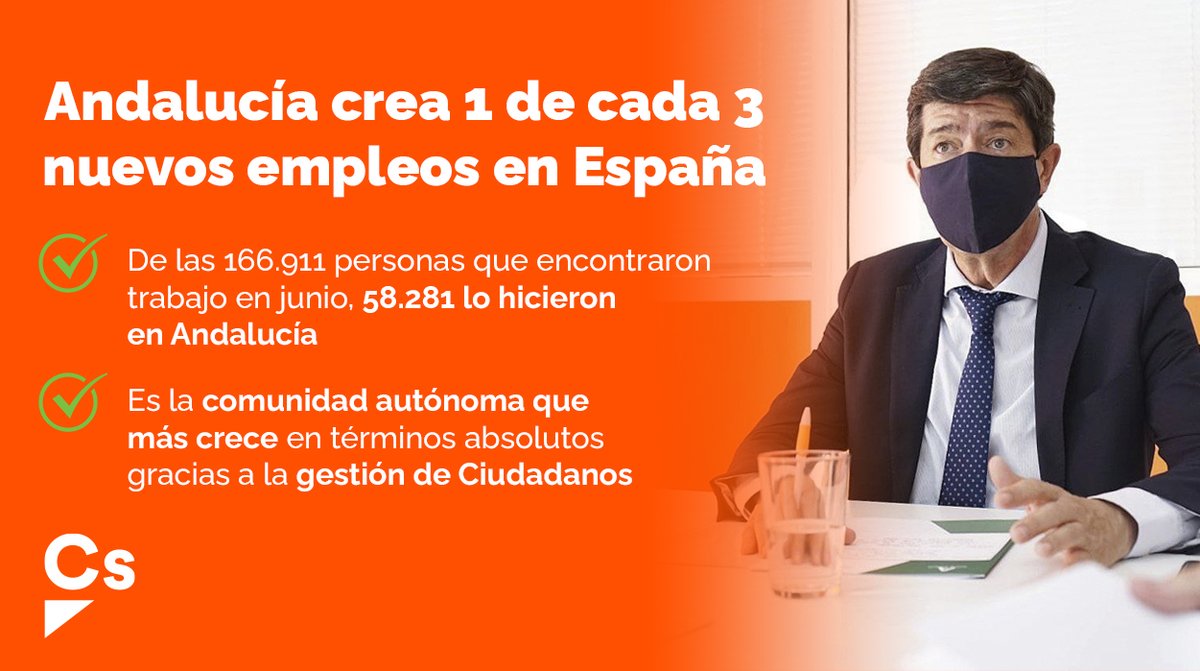 Cs_Andalucia's tweet photo. 💚 #Andalucía crea 1 de cada 𝟏 𝐝𝐞 𝐜𝐚𝐝𝐚 𝟑 𝐧𝐮𝐞𝐯𝐨𝐬 𝐞𝐦𝐩𝐥𝐞𝐨𝐬 en España 💪🏼

📈 De las 166.911 personas que encontraron trabajo en junio ⏩ 58.281 lo hicieron aquí ✅

💪🏼🍊 Gracias a la gestión de #CiudadanosEnLaJunta al frente de la Consejería de Empleo 🔝 https://t.co/Bv3FPkaIXc