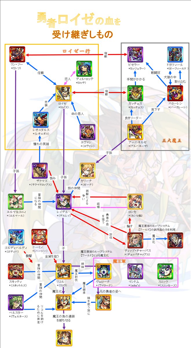 モンスト関係図botのサトシ ７月の 勇者レイデルの伝説 に加えて ロイゼの大冒険 リコルの大冒険 の簡単な関係図を作りました カッコ内はキャラクターの元ネタでお菓子のブランドです ロイゼやレイデル系はチョコ リコルやロンカは飴です
